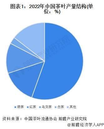 龙茶市场现状分析 中国乌龙茶产量超31万吨ag旗舰厅网站入口2023年中国茶叶行业乌(图1)