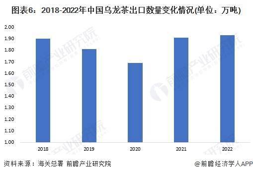 龙茶市场现状分析 中国乌龙茶产量超31万吨ag旗舰厅网站入口2023年中国茶叶行业乌(图3)