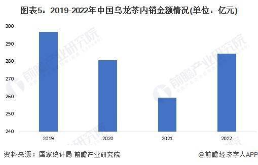 龙茶市场现状分析 中国乌龙茶产量超31万吨ag旗舰厅网站入口2023年中国茶叶行业乌(图2)