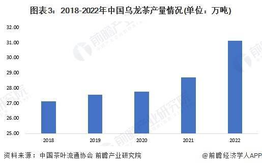 龙茶市场现状分析 中国乌龙茶产量超31万吨ag旗舰厅网站入口2023年中国茶叶行业乌(图4)