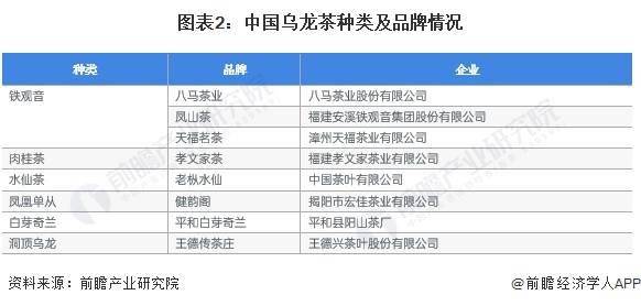 龙茶市场现状分析 中国乌龙茶产量超31万吨ag旗舰厅网站入口2023年中国茶叶行业乌(图5)