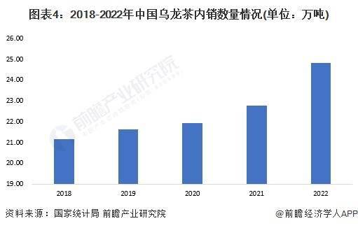 龙茶市场现状分析 中国乌龙茶产量超31万吨ag旗舰厅网站入口2023年中国茶叶行业乌(图6)